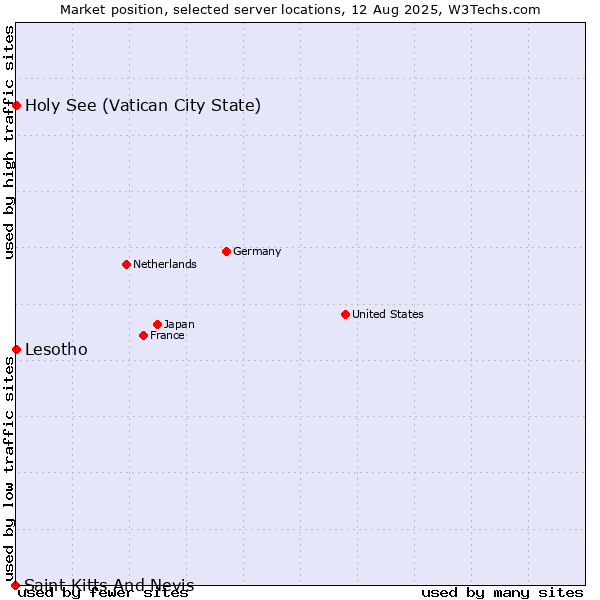 Market position of Holy See (Vatican City State) vs. Lesotho vs. Saint Kitts And Nevis