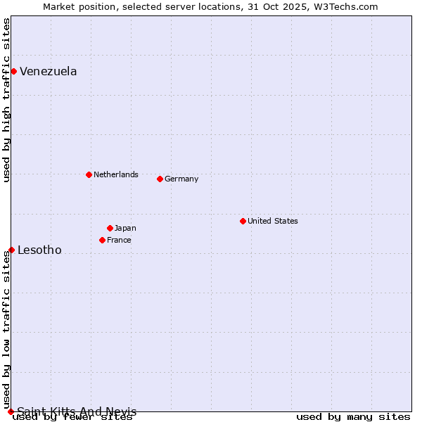 Market position of Venezuela vs. Lesotho vs. Saint Kitts And Nevis