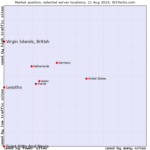 Market position of Virgin Islands, British vs. Lesotho vs. Saint Kitts And Nevis