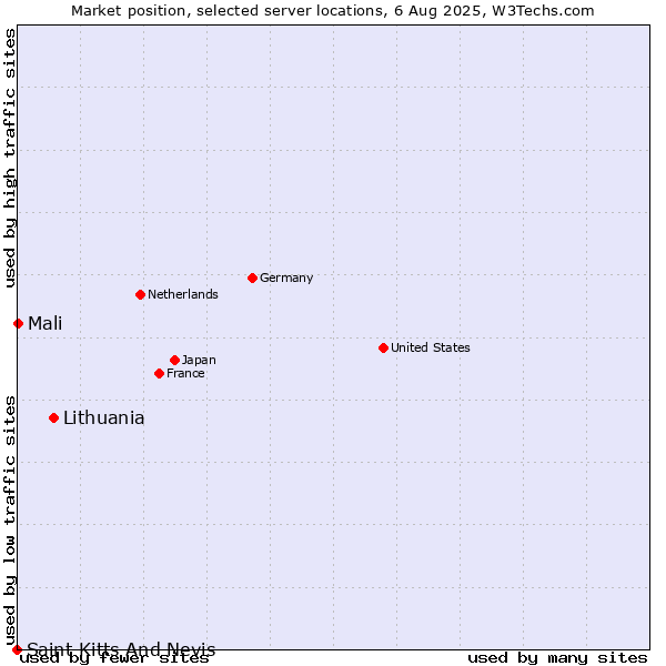 Market position of Lithuania vs. Mali vs. Saint Kitts And Nevis