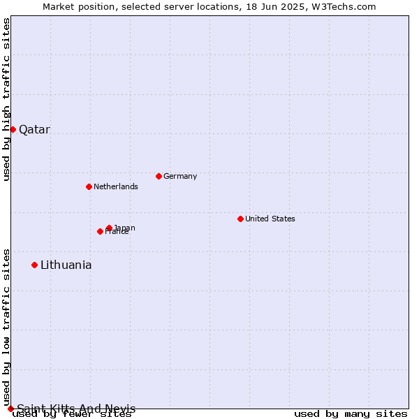 Market position of Lithuania vs. Qatar vs. Saint Kitts And Nevis
