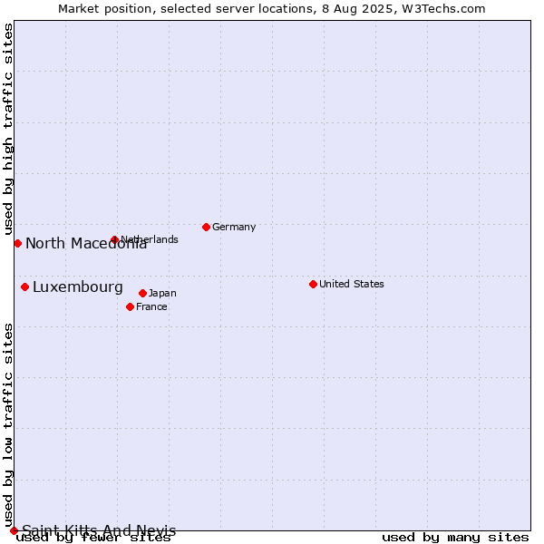 Market position of Luxembourg vs. North Macedonia vs. Saint Kitts And Nevis