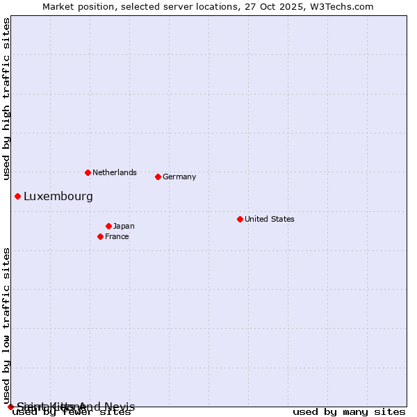Market position of Luxembourg vs. Sierra Leone vs. Saint Kitts And Nevis