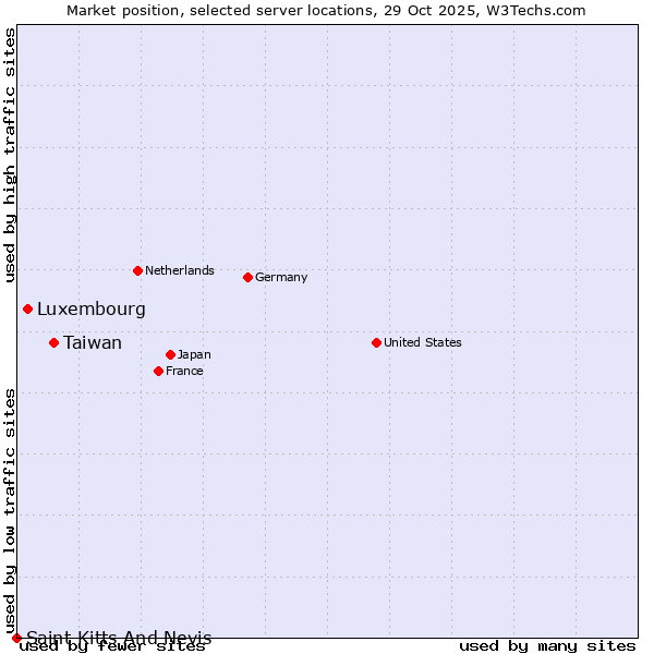 Market position of Taiwan vs. Luxembourg vs. Saint Kitts And Nevis