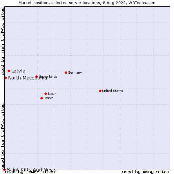 Market position of Latvia vs. North Macedonia vs. Saint Kitts And Nevis