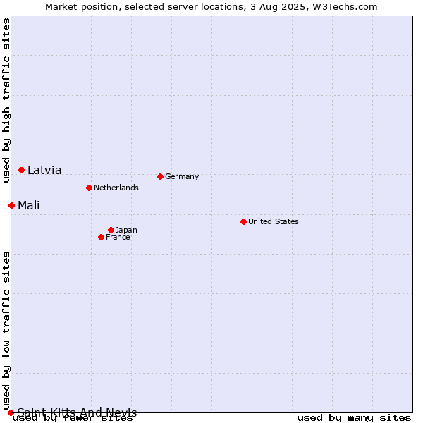Market position of Latvia vs. Mali vs. Saint Kitts And Nevis