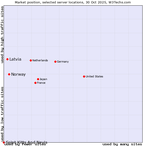 Market position of Norway vs. Latvia vs. Saint Kitts And Nevis