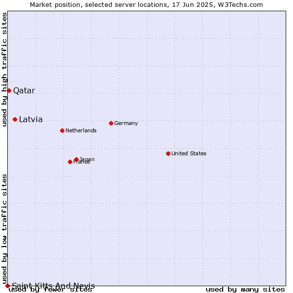 Market position of Latvia vs. Qatar vs. Saint Kitts And Nevis