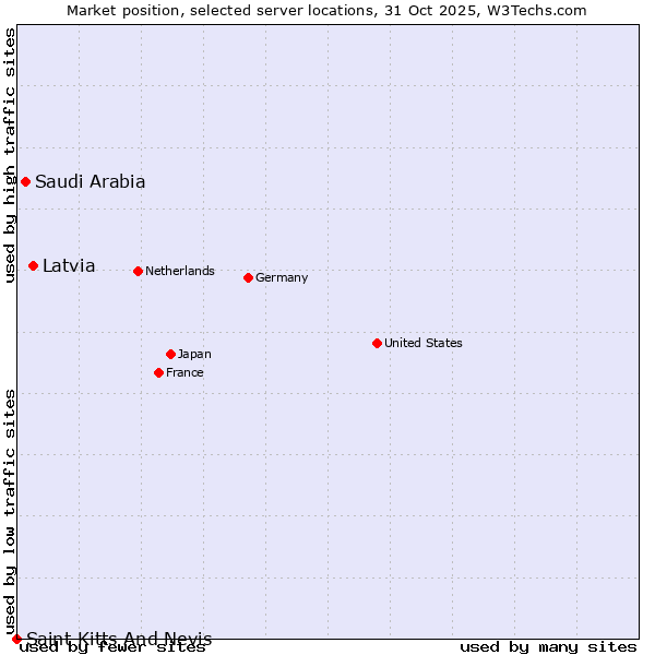 Market position of Latvia vs. Saudi Arabia vs. Saint Kitts And Nevis