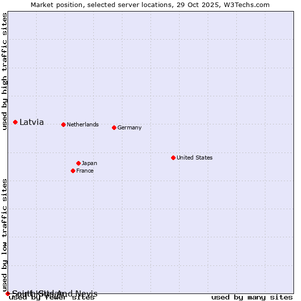 Market position of Latvia vs. South Sudan vs. Saint Kitts And Nevis