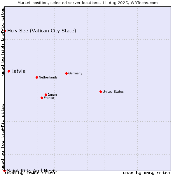 Market position of Latvia vs. Holy See (Vatican City State) vs. Saint Kitts And Nevis