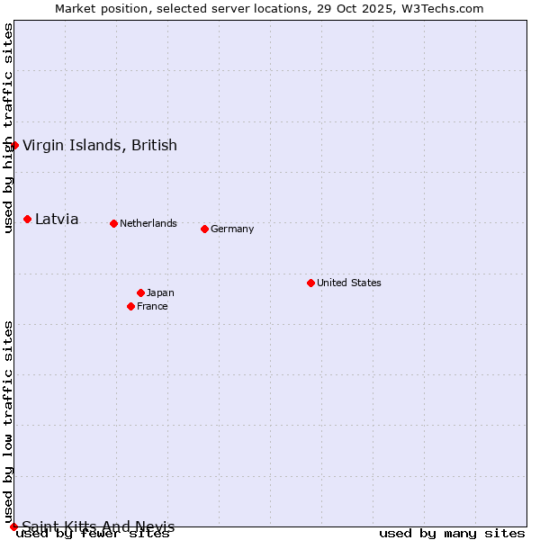 Market position of Latvia vs. Virgin Islands, British vs. Saint Kitts And Nevis