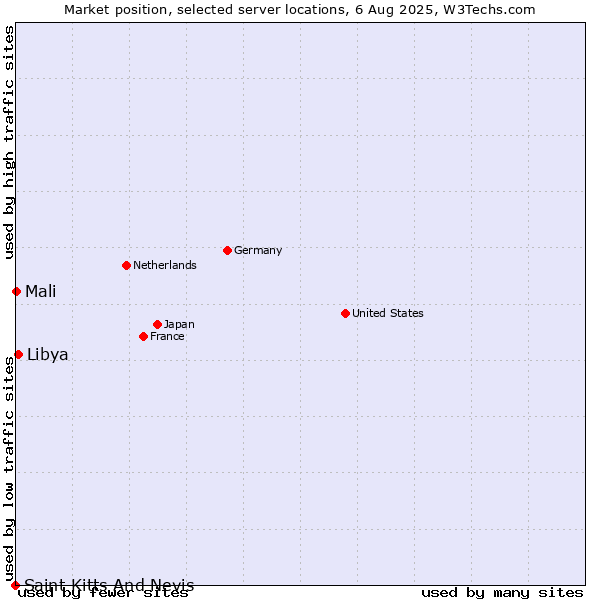 Market position of Libya vs. Mali vs. Saint Kitts And Nevis