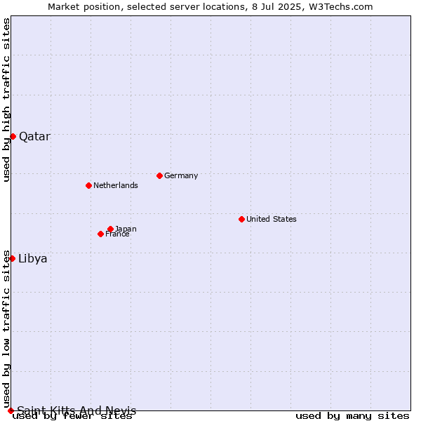 Market position of Qatar vs. Libya vs. Saint Kitts And Nevis