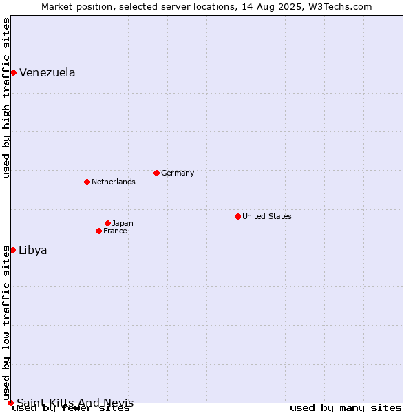 Market position of Venezuela vs. Libya vs. Saint Kitts And Nevis