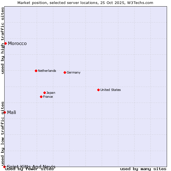Market position of Morocco vs. Mali vs. Saint Kitts And Nevis