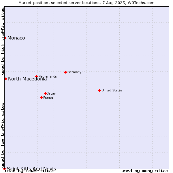 Market position of North Macedonia vs. Monaco vs. Saint Kitts And Nevis