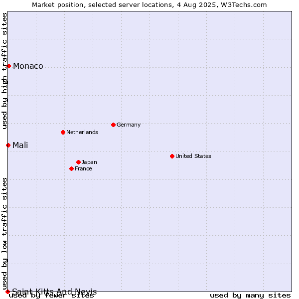 Market position of Monaco vs. Mali vs. Saint Kitts And Nevis