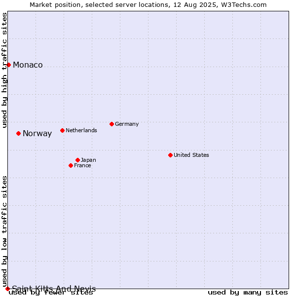 Market position of Norway vs. Monaco vs. Saint Kitts And Nevis