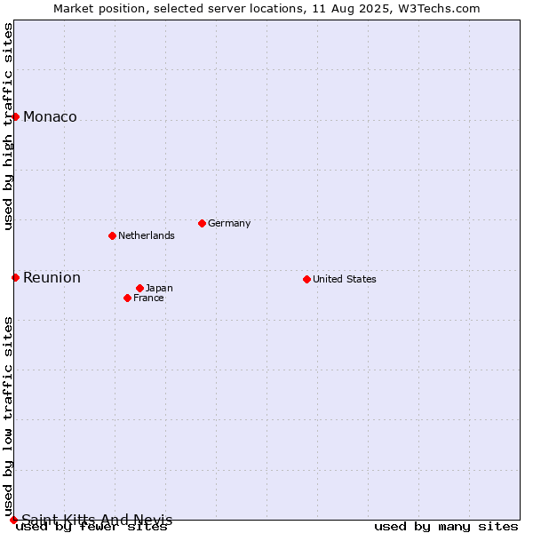 Market position of Reunion vs. Monaco vs. Saint Kitts And Nevis