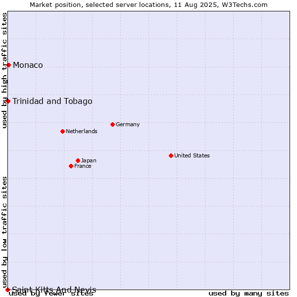 Market position of Monaco vs. Trinidad and Tobago vs. Saint Kitts And Nevis