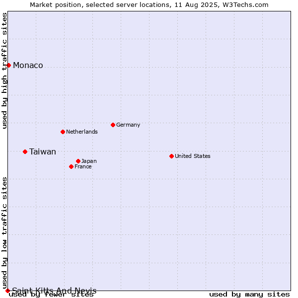 Market position of Taiwan vs. Monaco vs. Saint Kitts And Nevis