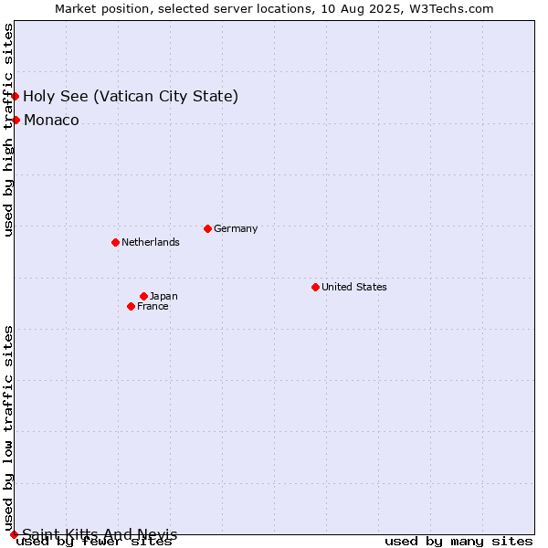 Market position of Monaco vs. Holy See (Vatican City State) vs. Saint Kitts And Nevis