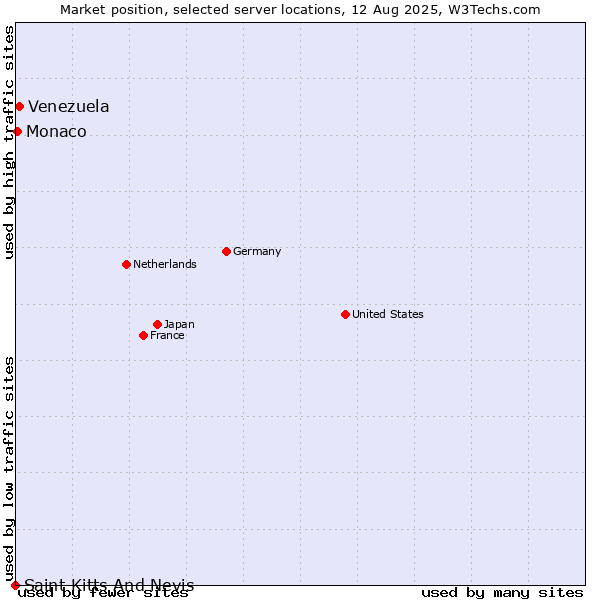 Market position of Venezuela vs. Monaco vs. Saint Kitts And Nevis