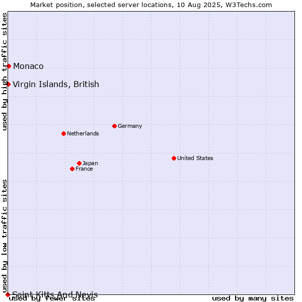 Market position of Monaco vs. Virgin Islands, British vs. Saint Kitts And Nevis