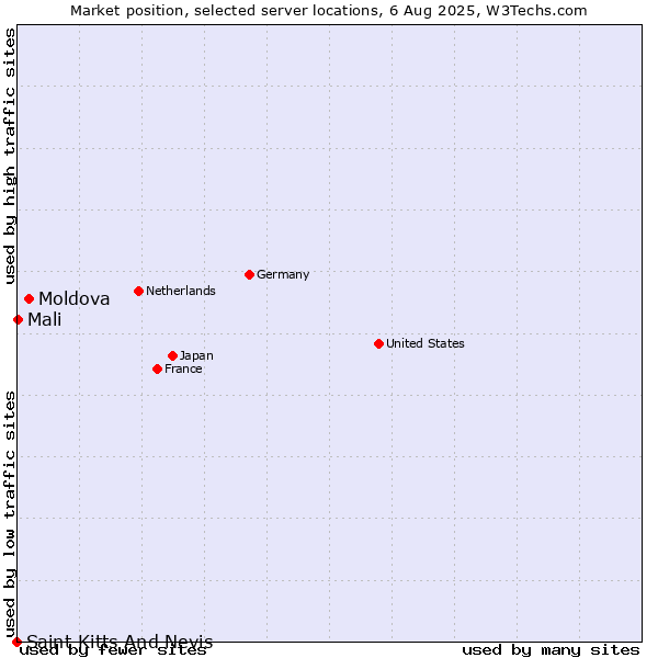 Market position of Moldova vs. Mali vs. Saint Kitts And Nevis