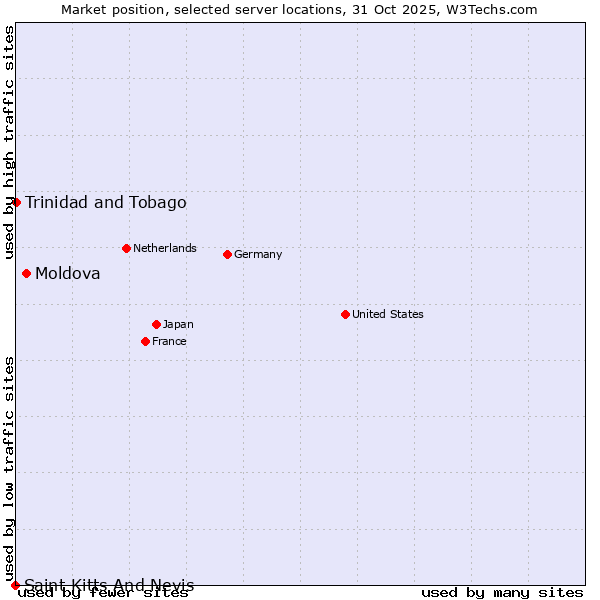 Market position of Moldova vs. Trinidad and Tobago vs. Saint Kitts And Nevis