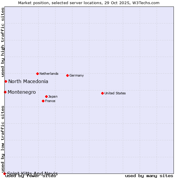 Market position of North Macedonia vs. Montenegro vs. Saint Kitts And Nevis