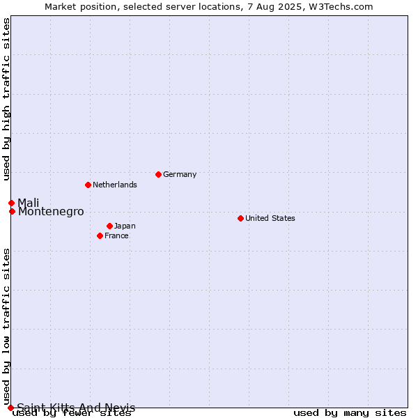 Market position of Montenegro vs. Mali vs. Saint Kitts And Nevis