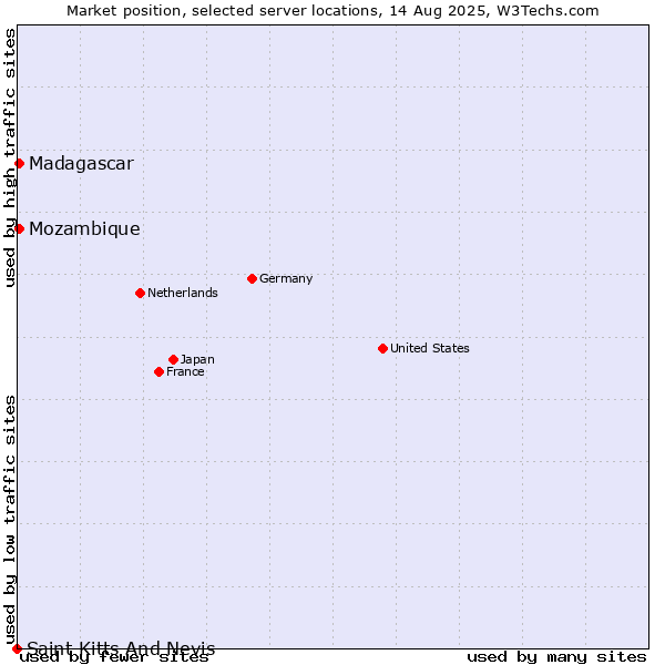 Market position of Mozambique vs. Madagascar vs. Saint Kitts And Nevis