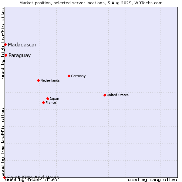 Market position of Paraguay vs. Madagascar vs. Saint Kitts And Nevis