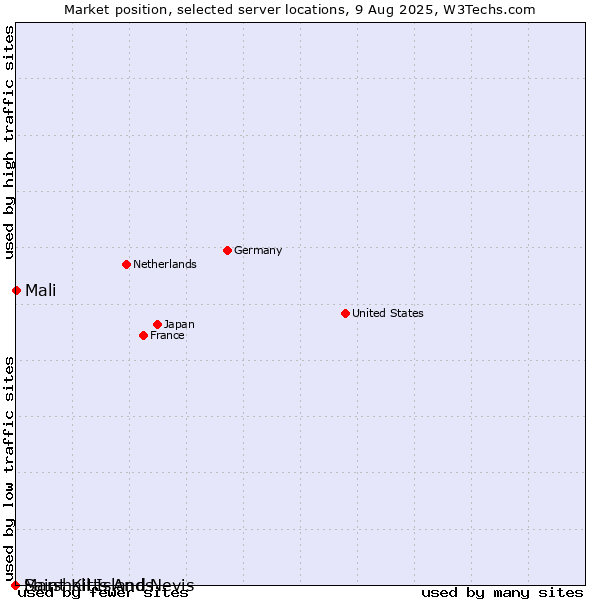 Market position of Mali vs. Saint Kitts And Nevis vs. Marshall Islands