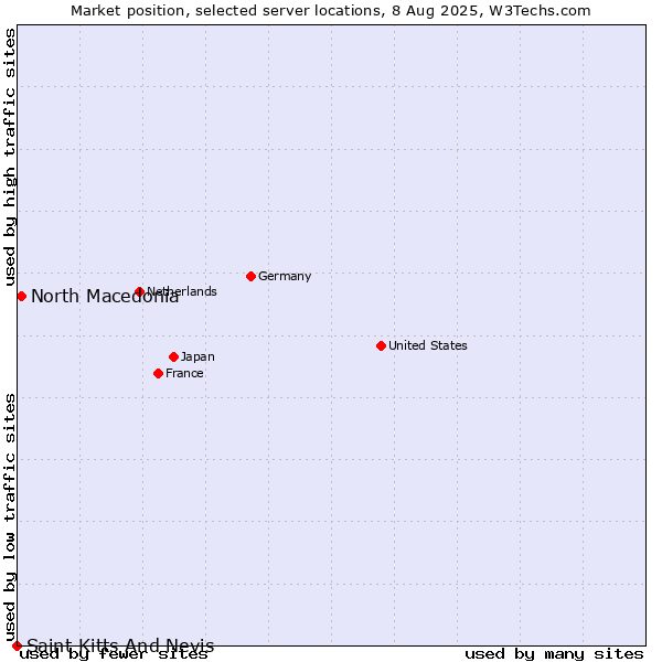 Market position of North Macedonia vs. Saint Kitts And Nevis