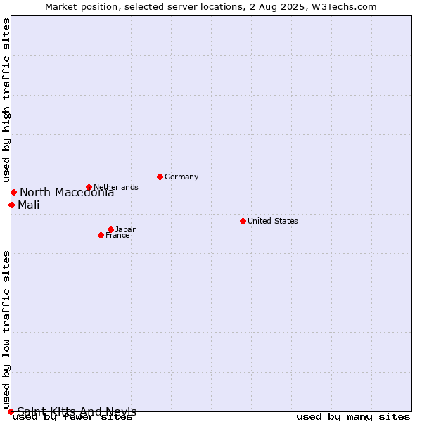 Market position of North Macedonia vs. Mali vs. Saint Kitts And Nevis