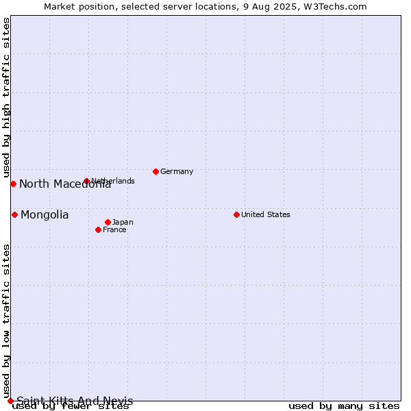 Market position of Mongolia vs. North Macedonia vs. Saint Kitts And Nevis