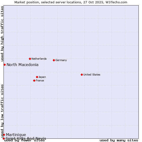 Market position of North Macedonia vs. Martinique vs. Saint Kitts And Nevis