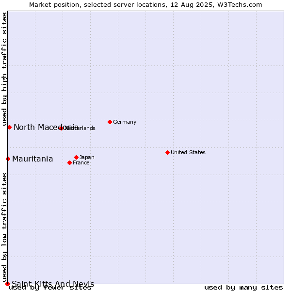 Market position of North Macedonia vs. Mauritania vs. Saint Kitts And Nevis
