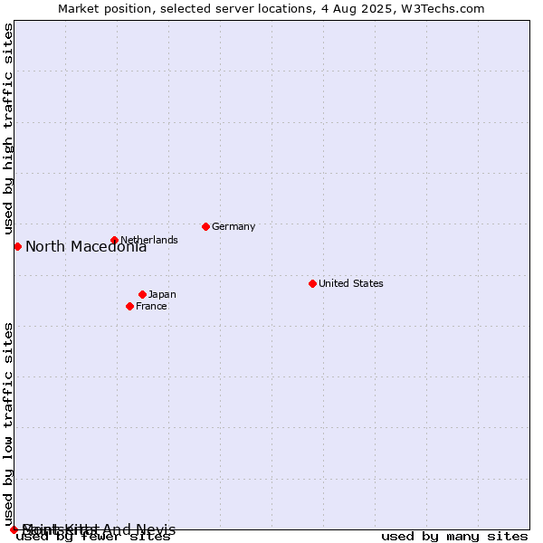 Market position of North Macedonia vs. Saint Kitts And Nevis vs. Montserrat