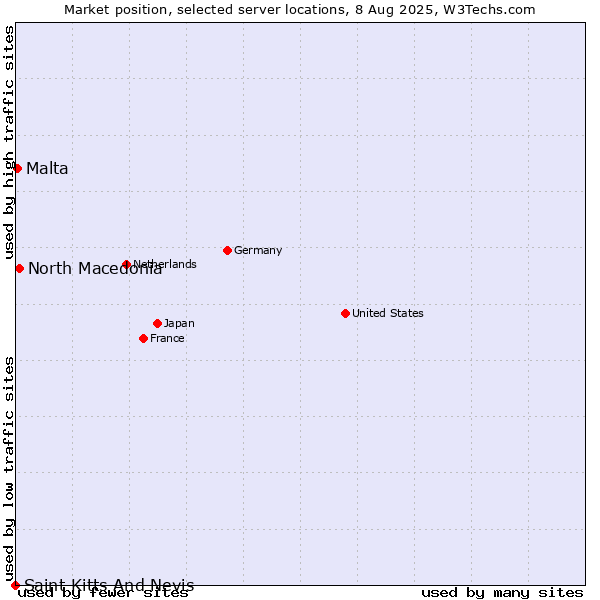 Market position of North Macedonia vs. Malta vs. Saint Kitts And Nevis