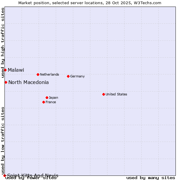 Market position of North Macedonia vs. Malawi vs. Saint Kitts And Nevis