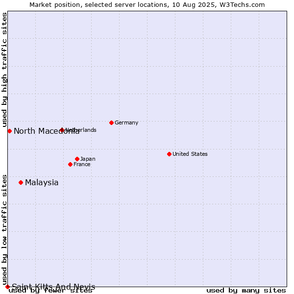 Market position of Malaysia vs. North Macedonia vs. Saint Kitts And Nevis