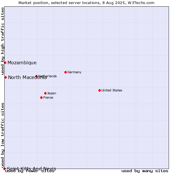 Market position of North Macedonia vs. Mozambique vs. Saint Kitts And Nevis