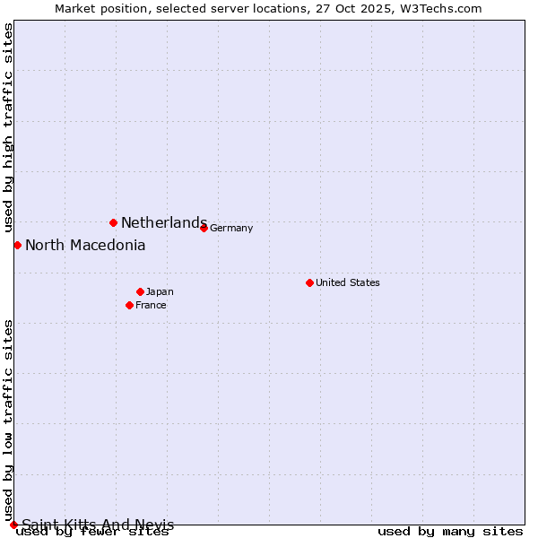Market position of Netherlands and territories vs. North Macedonia vs. Saint Kitts And Nevis