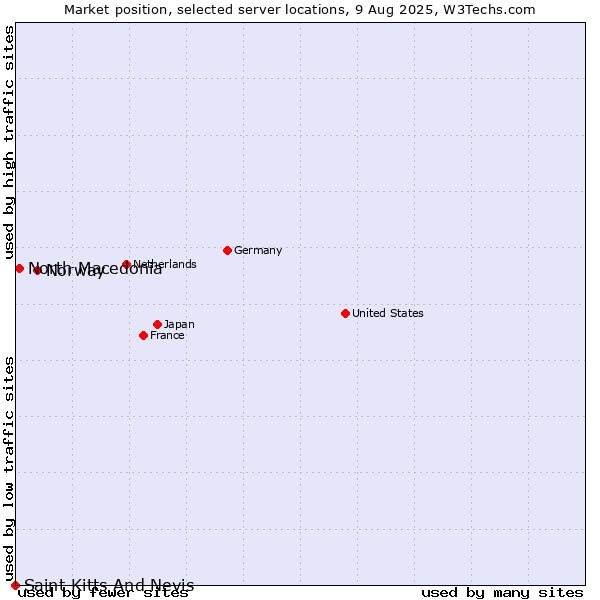 Market position of Norway vs. North Macedonia vs. Saint Kitts And Nevis