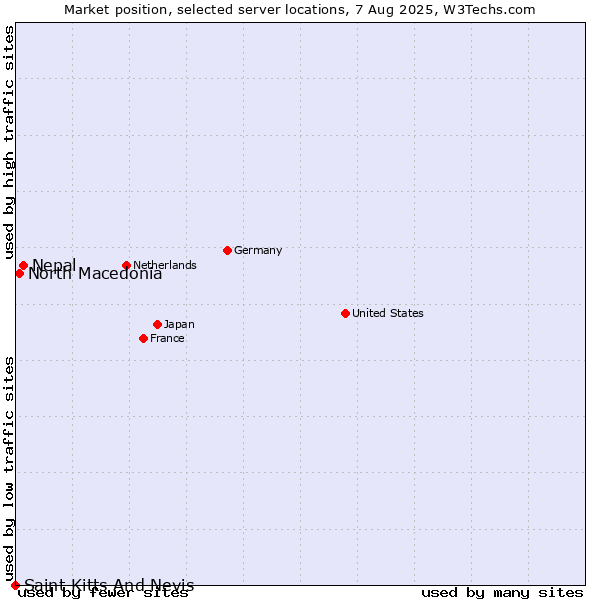 Market position of Nepal vs. North Macedonia vs. Saint Kitts And Nevis