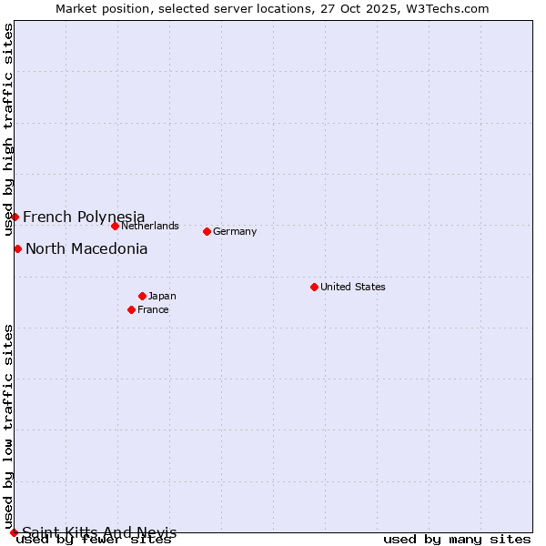 Market position of North Macedonia vs. French Polynesia vs. Saint Kitts And Nevis